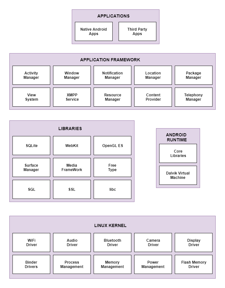 Android Architecture